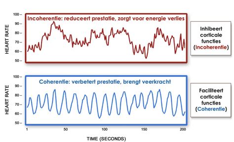 Vergelijking van metingen: Hartslag vs. Vermogen