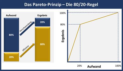 Grafiek die de 80/20 regel illustreert.