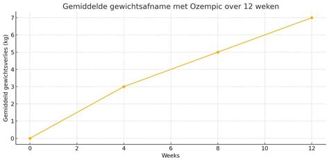 Grafiek met gewichtsverlies over tijd