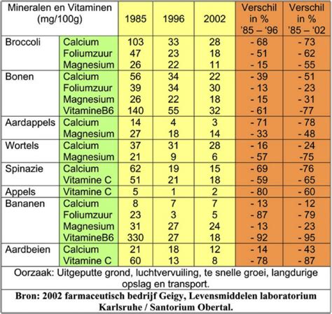 Tabel met aanbevolen doseringen en timing van creatine en weight gainer