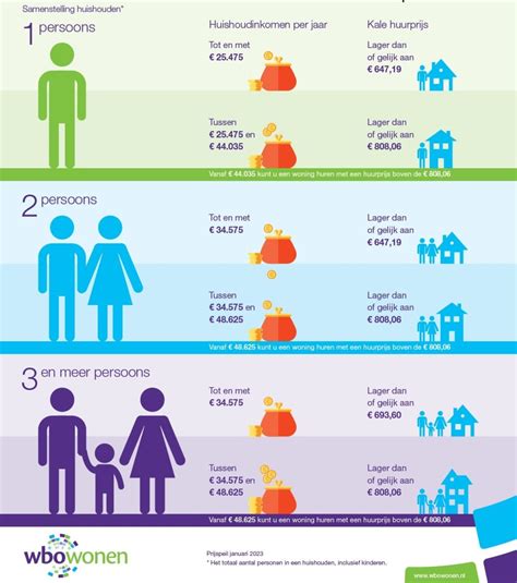 Infographic met de maximale inkomensgrenzen voor het Volwassenenfonds