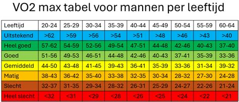 Grafiek die de afname van VO2max met leeftijd toont