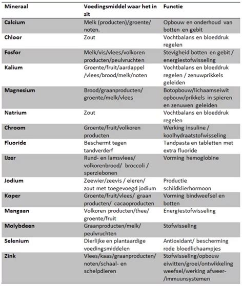 Overzicht vitamines en mineralen in hennepzaad