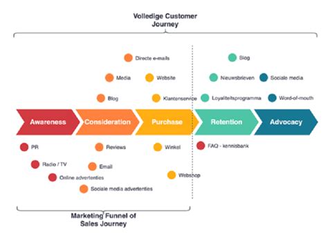 Schema van de guest journey in de horeca