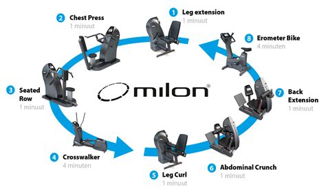 Milon Cirkel apparatuur