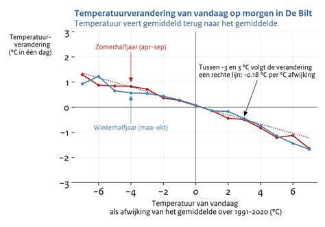 Grafiek die de relatie tussen afstand en tijd in de Coopertest weergeeft