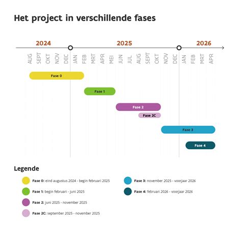 tijdslijn resultaten fitness