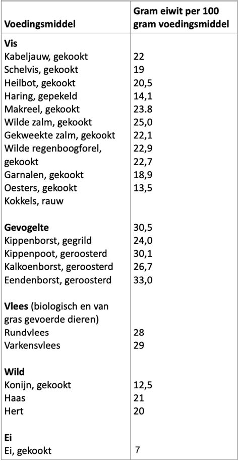 Infographic met aanbevolen dagelijkse eiwitinname