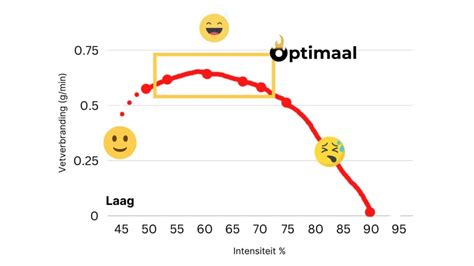 Grafiek met optimale timing voor whey eiwitshakes