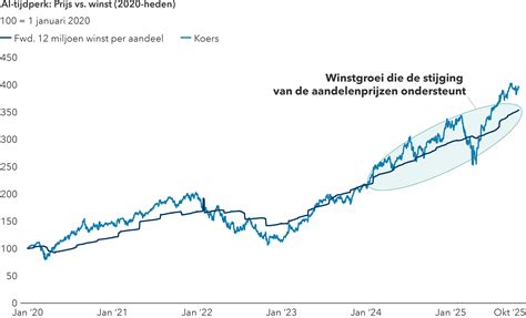 Grafiek die trainingsprogressie illustreert