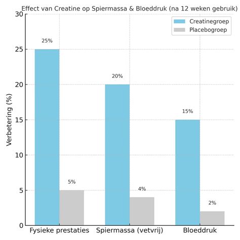 Grafiek die de creatine niveaus in spieren toont met en zonder laadfase