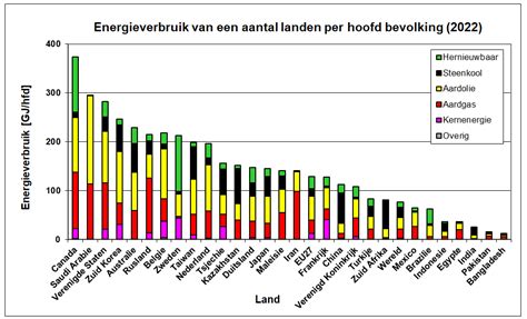 Grafiek energieverbruik LED vs Gloeilamp