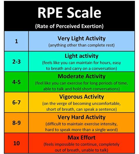 Infographic met RPE schaal