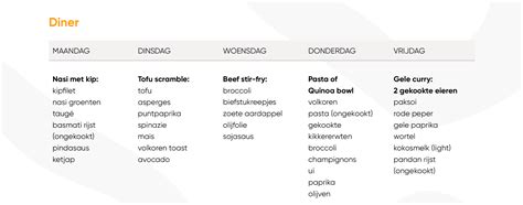 Schema eiwitverdeling over de dag