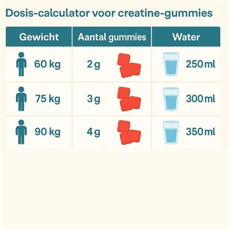 Infographic met aanbevolen dosering creatine en laadfase