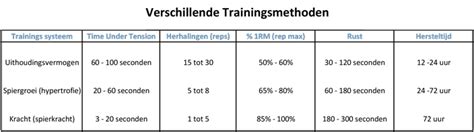 Verschillende soorten gewichten voor krachttraining