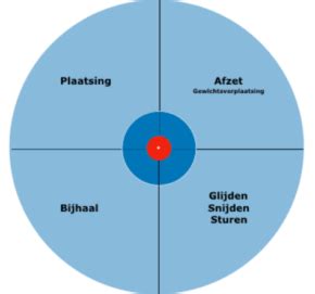 Diagram schaatsbeweging bocht