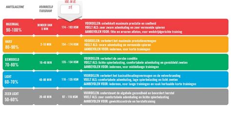 Schema van hartslagzones met bijbehorende inspanningsniveaus