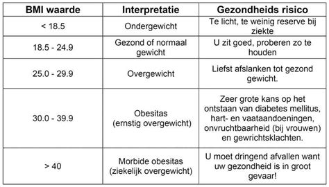 Tabel met BMI-categorieën en bijbehorende gezondheidsrisico's