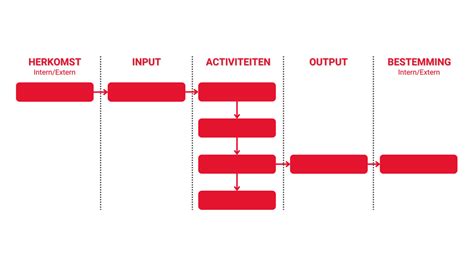 Diagram van de stappen om een Mac te wissen