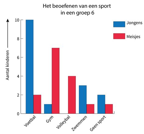 Grafiek die de motivatie bij samen sporten vergelijkt met alleen sporten