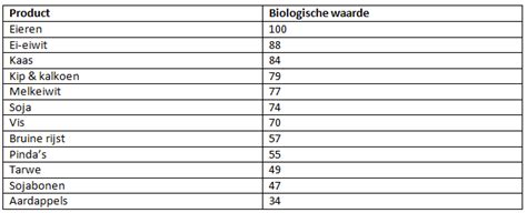 Vergelijking van biologische waarde van verschillende eiwitbronnen