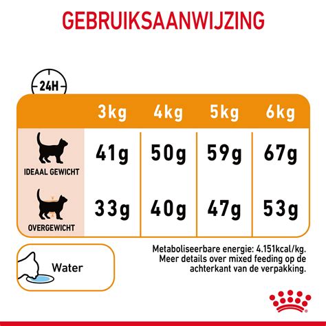 Vergelijking van caloriegehaltes in kattenvoer
