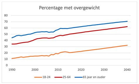 Grafiek met stijgende trend van overgewicht en obesitas in Nederland