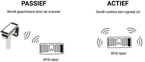 Verschil tussen actieve en passieve rust