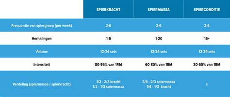 Tabel met trainingsfrequentie en herhalingen per doel