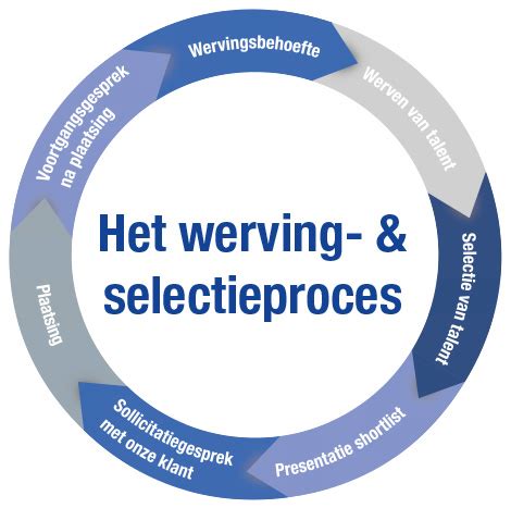 Schema van het wervingsproces