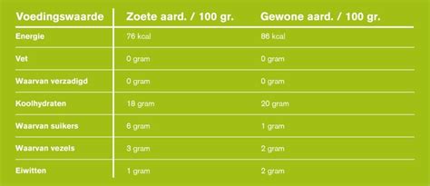 Grafiek voedingswaarde aardappel