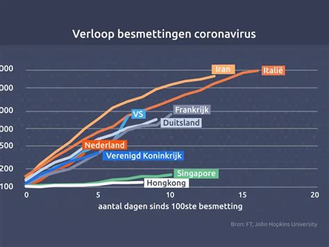 Grafiek met de verspreiding van het coronavirus in Nederland