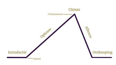 Schema van verhaalstructuur met elementen als thema, personages en plot