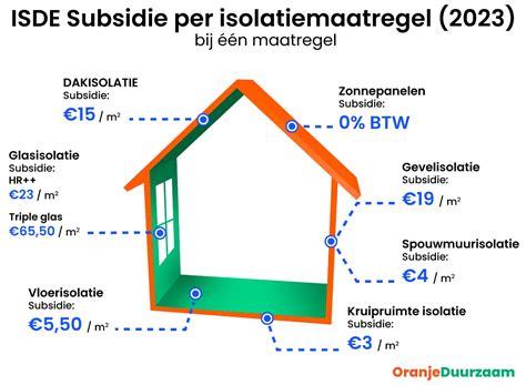 Subsidie isolatie woning
