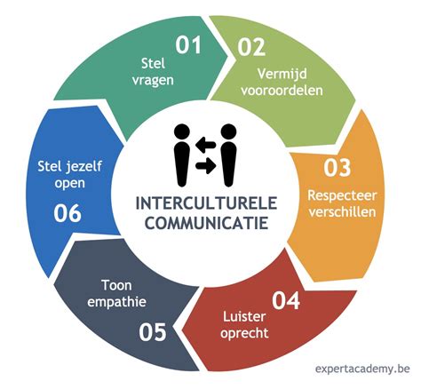 Schema van communicatievaardigheden