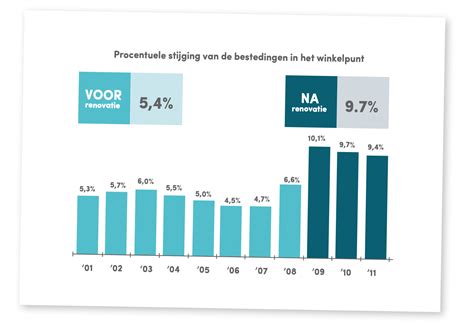 Grafiek die de toename van productiviteit door training aantoont