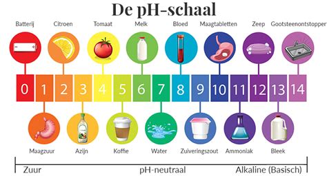 Illustratie van de pH-balans in de mond