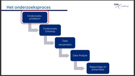Infographic over het onderzoeksproces