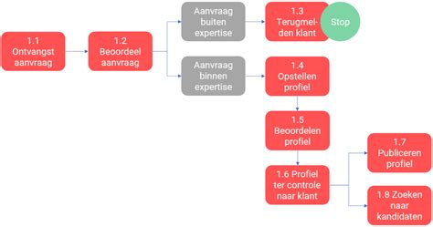 Schema van een service aanvraag proces