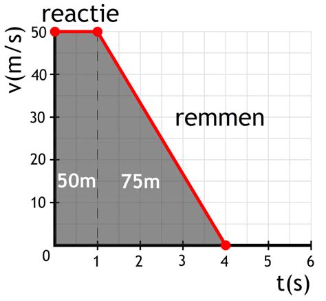 alcohol en reactietijd