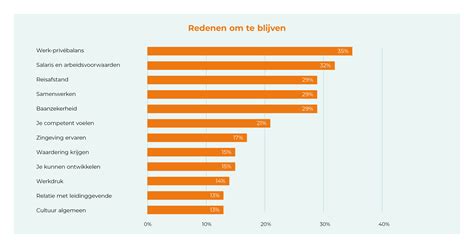 Grafiek met redenen voor opzegging van sportabonnementen