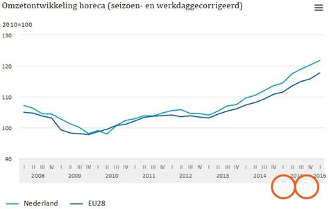 Grafiek met omzetontwikkeling horeca