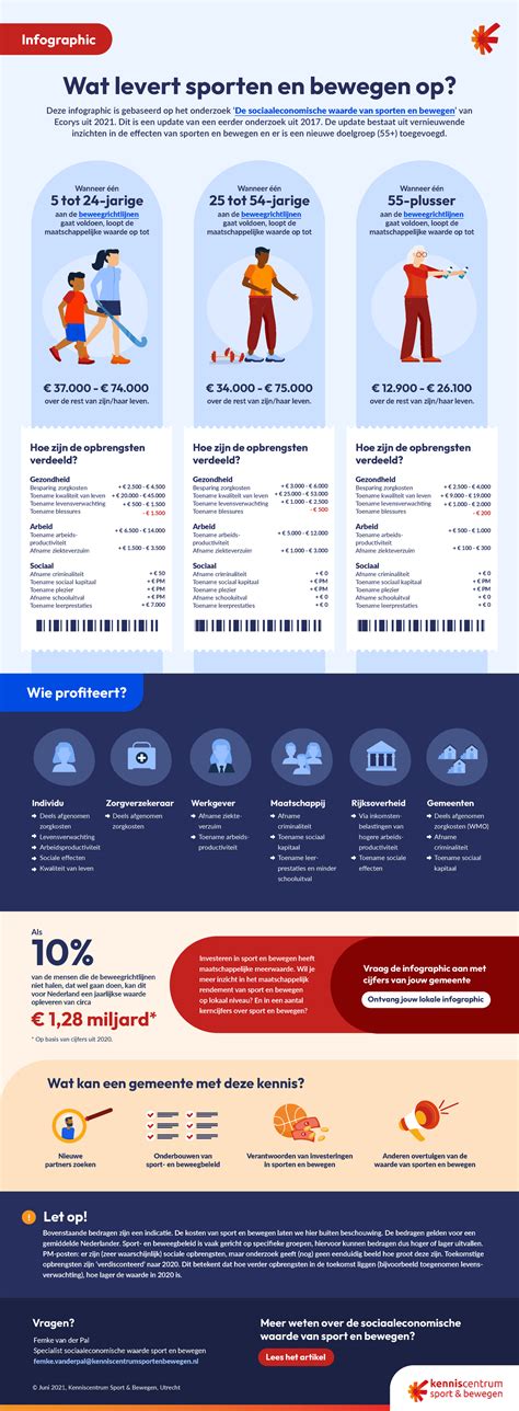 Infographic over de sporteconomie
