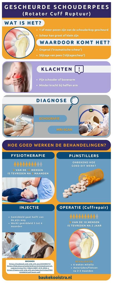 Schema met symptomen van een gescheurde schouderpees