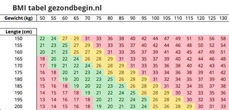 Grafiek met BMI en gewichtsverlies Wii Fit Plus