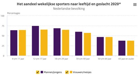 Grafiek met negatieve financiële reviews over sportscholen