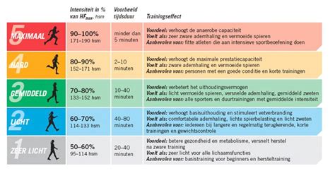 Grafische weergave van de vijf hartslagzones