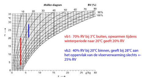 Diagram dat de relatie tussen rustdagen en spiergroeipercentage toont