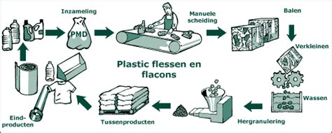 Infographic die het proces van recycling van plastic flessen naar polyester garen uitlegt.